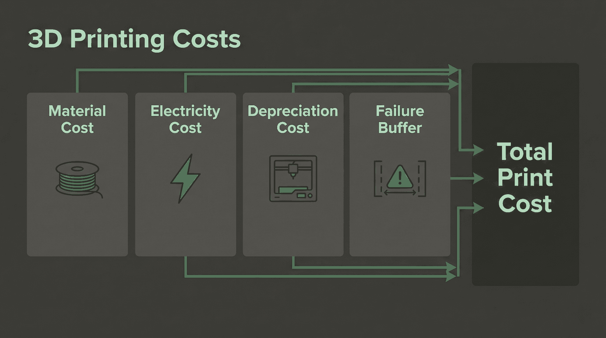 3D printing cost calculator worksheet with filament spool, watt meter, and depreciation formula