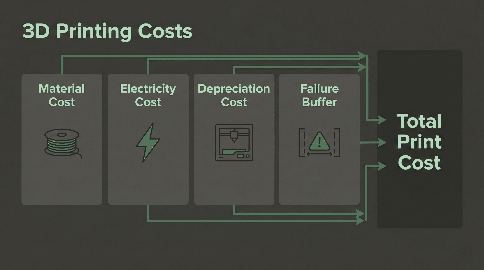 3D printing cost calculator worksheet with filament spool, watt meter, and depreciation formula